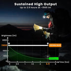 sofirn HS45 Rechargeable Headlamp 3200 Lumens, Active Cooling Fan, 210H Long - Image 5