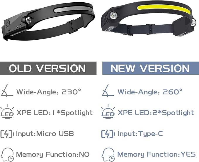 AlpsWolf LED Headlamp Rechargeable, 2 XPE LED and COB LED Head Lamp, Motion - Image 7