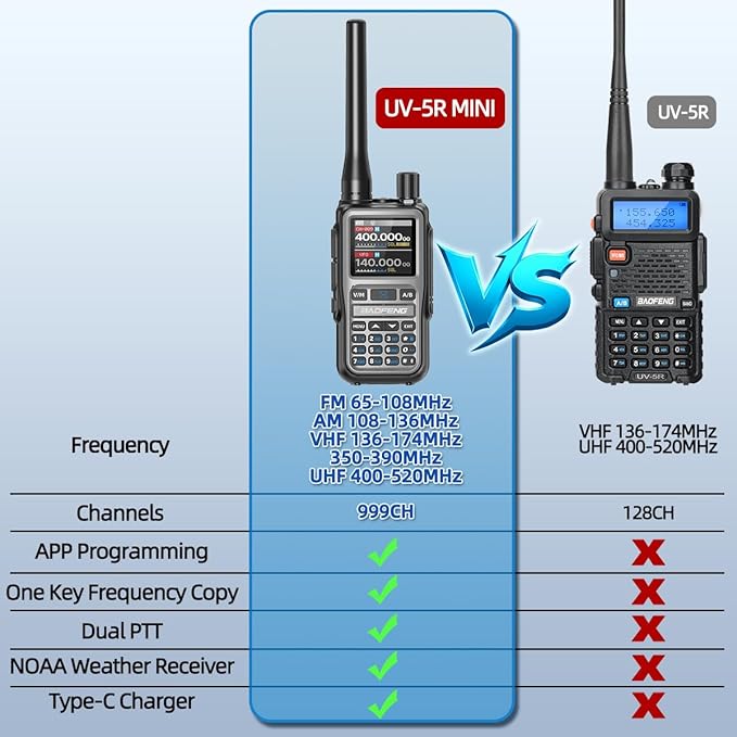 BAOFENG UV-5R MINI Ham Radio Handheld UV5R Long Range Walkie Talkies - Image 4