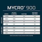 NEBO MYCRO 900+ Headlamp | USB-C Rechargeable 900 Lumen Headlamp, 7 Light Modes - Image 9