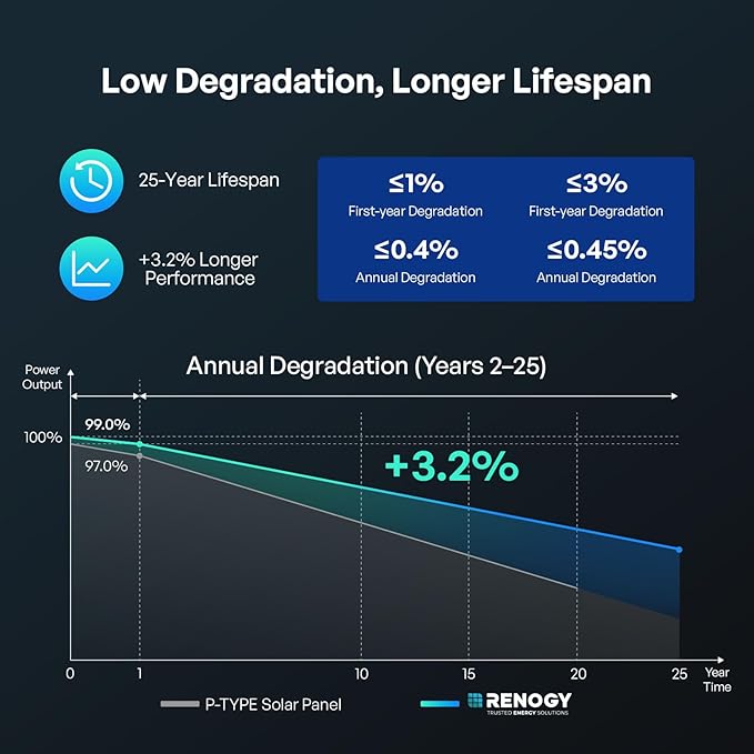 Renogy Solar Panels 200 Watt N-Type, 200W Solar Panel 16BB 25% High-Efficiency - Image 6