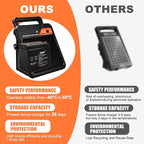 10 Miles Solar Electric Fence Charger 0.16J Portable Fence Energizer, Solar - Image 5