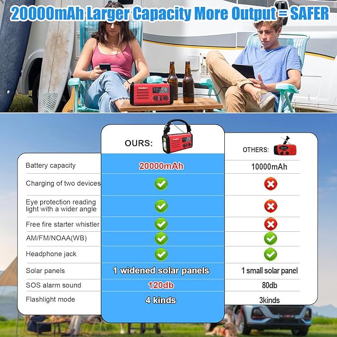 20000mAh Emergency Weather Radio, Solar Hand Crank Portable AM/FM/NOAA Radio - Image 6