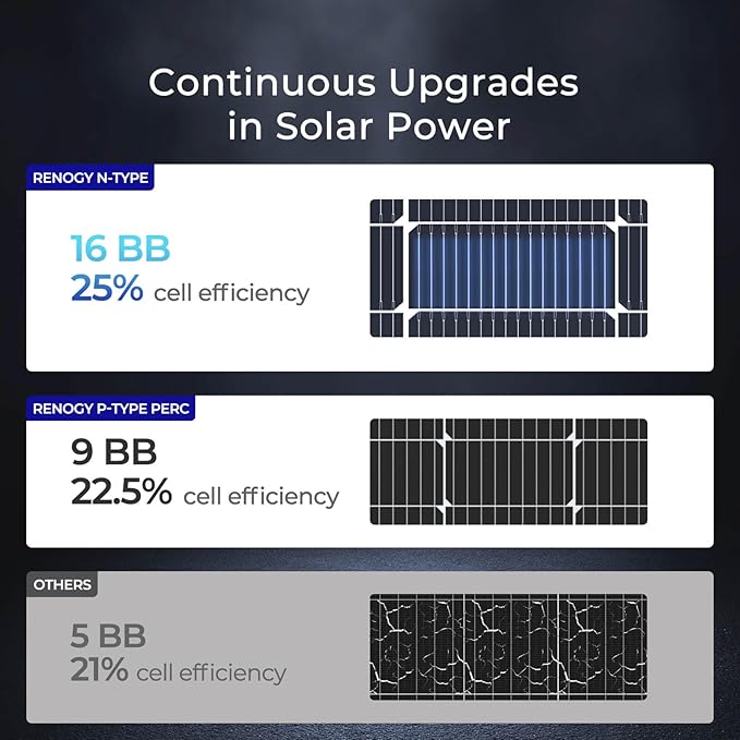 Renogy 100W Solar Panel N-Type, 12V 100 Watt Solar Panel 16BB 25% - Image 5