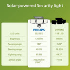 Philips Solar Security Light Outdoor 302 LED 1200lm，Solar-Powered Waterproof - Image 6