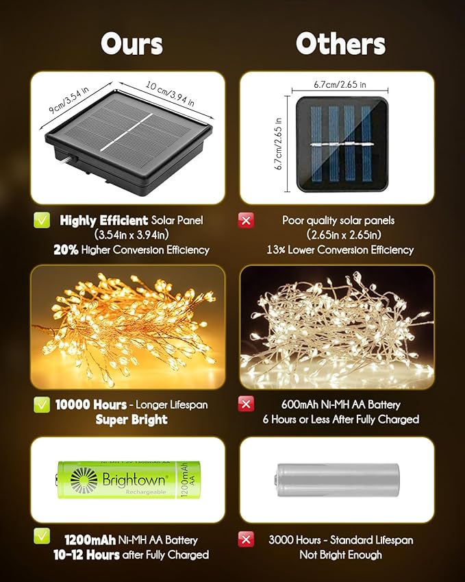 120LED 10FT Solar Fairy Lights Outside Waterproof, 8 Lighting Modes IP65 - Image 9