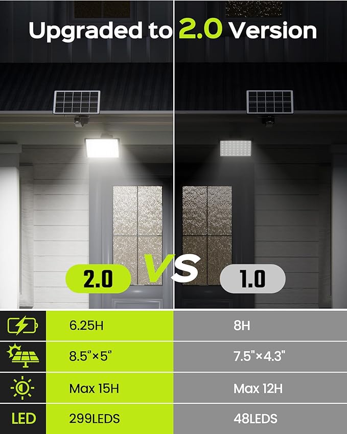 JACKYLED Solar Lights Outdoor 299 LED 1000 Lumens Bright Solar Wall Spotlight - Image 2