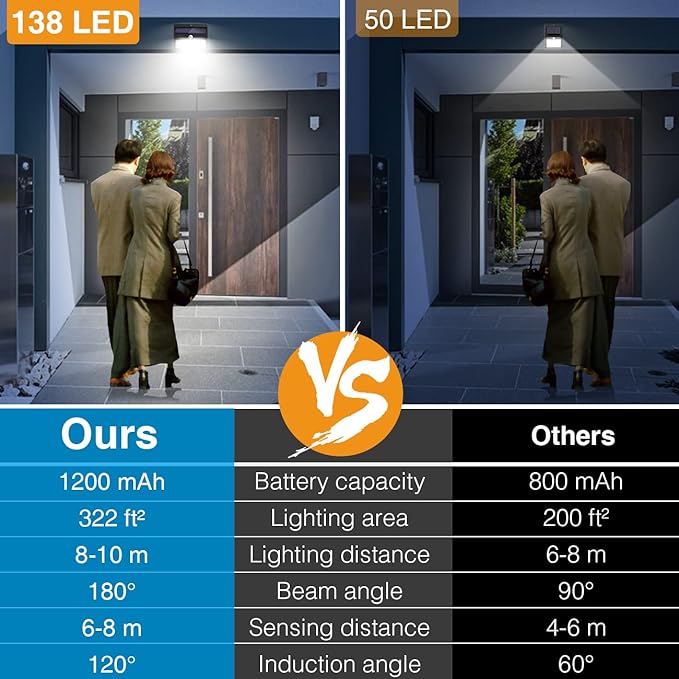 Peasur Solar Lights Outdoor, Solar Motion Sensor Security Light - Image 3