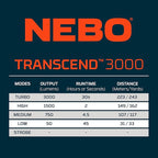 NEBO Transcend 3K Headlamp | 3000 Lumen, 5 Light Modes, USB-C Rechargeable - Image 8
