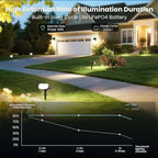 Solar Lights Outdoor Waterproof IP65, Super Bright LED, 3000K 2 Lighting Modes - Image 7