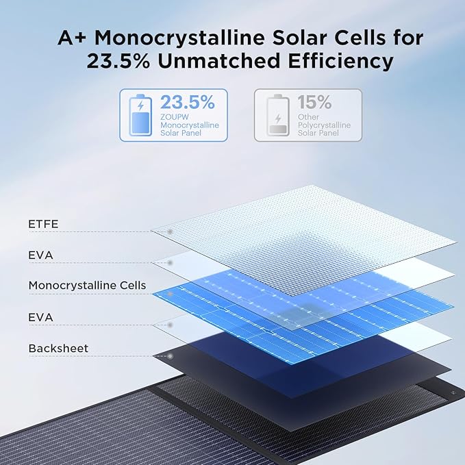 ZOUPW 110 Watt Portable Solar Panel - Image 3