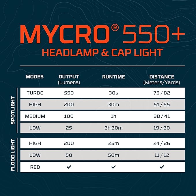 NEBO MYCRO 550+ Rechargeable Headlamp | 550 Lumens, 7 Light Modes, Water - Image 8